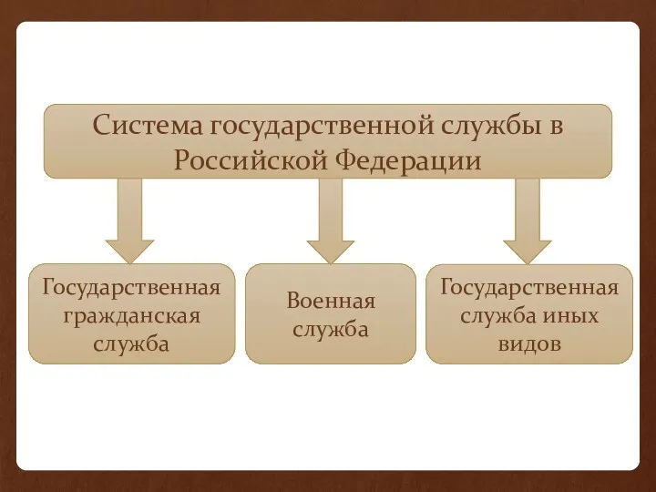 Система государственной службы в Российской Федерации Государственная гражданская служба Военная служба Государственная служба иных видов