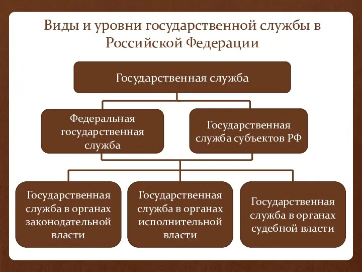 Виды и уровни государственной службы в Российской Федерации Государственная служба Федеральная государственная служба