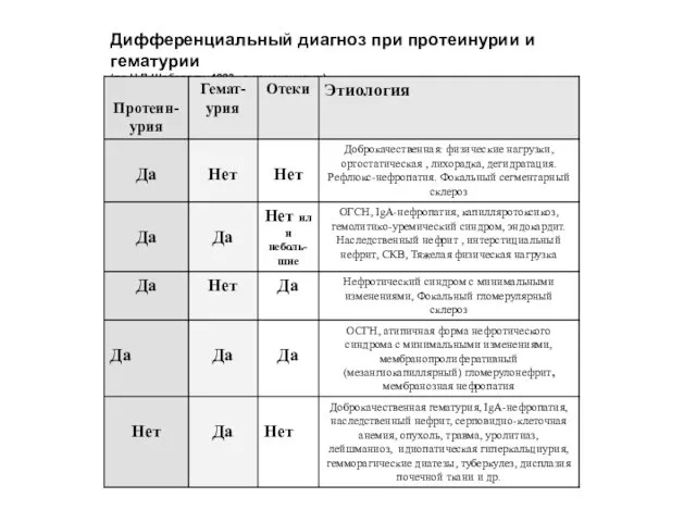 Дифференциальный диагноз при протеинурии и гематурии (по Н.П.Шабалову, 1993, с изменениями)