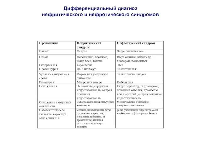 Дифференциальный диагноз нефритического и нефротического синдромов