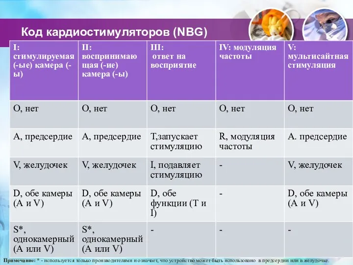 Код кардиостимуляторов (NBG) Примечание: * - используется только производителями и