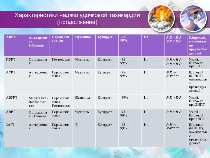 Характеристики наджелудочковой тахикардии (продолжение)