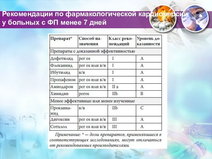 Рекомендации по фармакологической кардиоверсии у больных с ФП менее 7 дней