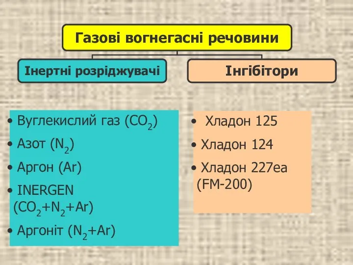 Вуглекислий газ (СО2) Азот (N2) Аргон (Ar) INERGEN (СО2+N2+Ar) Аргоніт