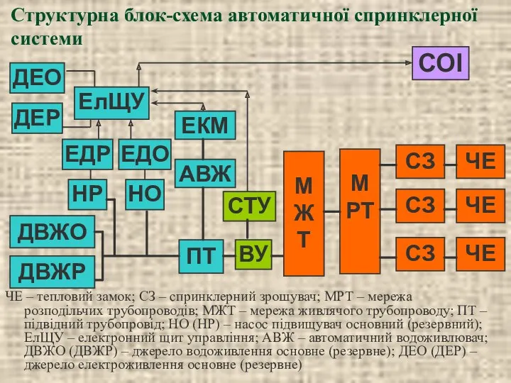 Структурна блок-схема автоматичної спринклерної системи ЧЕ – тепловий замок; СЗ