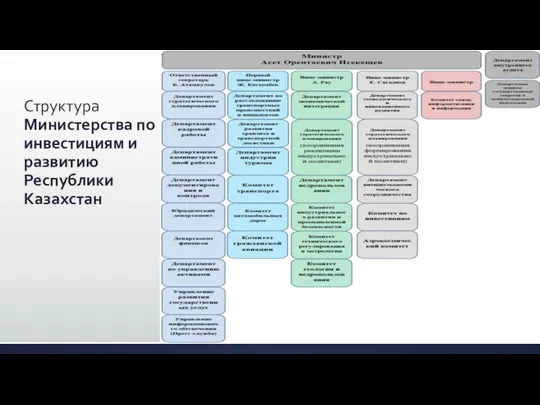 Структура Министерства по инвестициям и развитию Республики Казахстан