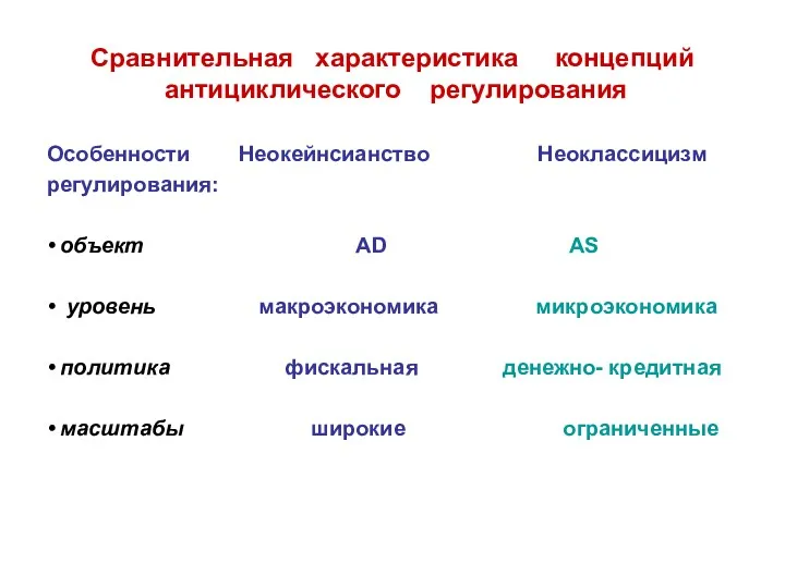 Сравнительная характеристика концепций антициклического регулирования Особенности Неокейнсианство Неоклассицизм регулирования: •