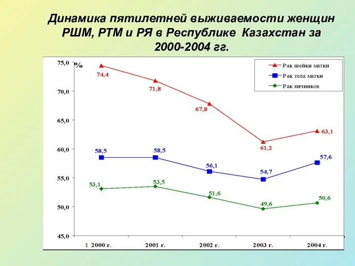 Динамика пятилетней выживаемости женщин РШМ, РТМ и РЯ в Республике Казахстан за 2000-2004 гг.