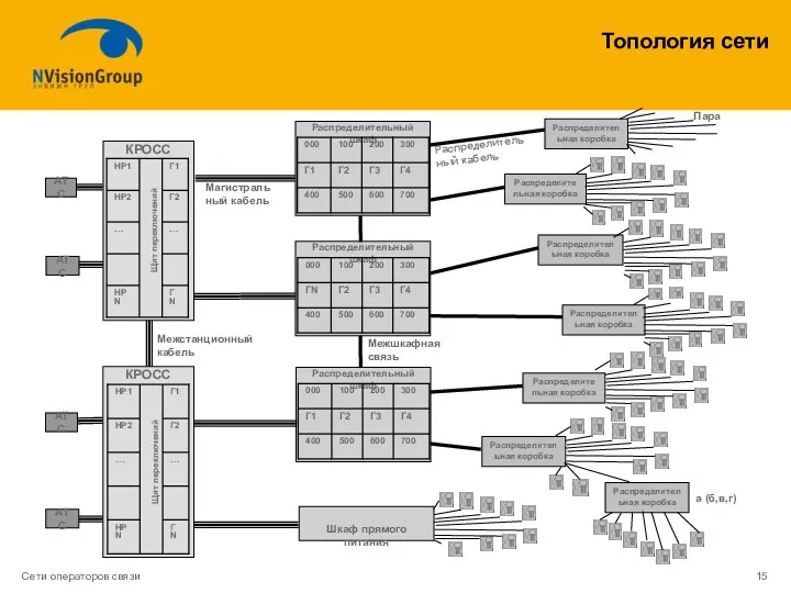 Топология сети Сети операторов связи