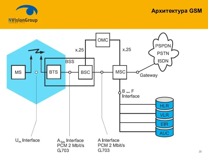 Архитектура GSM Сети операторов связи