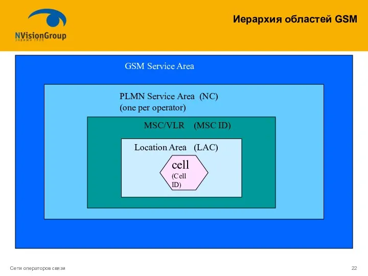 Иерархия областей GSM Сети операторов связи