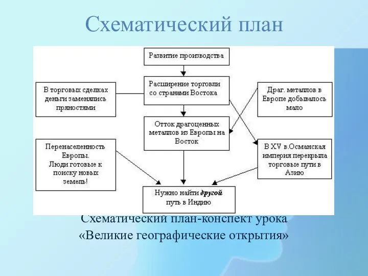 Схематический план Схематический план-конспект урока «Великие географические открытия»