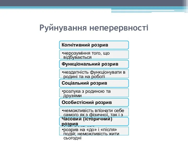 Руйнування неперервності Когнітивний розрив нерозуміння того, що відбувається Функціональний розрив