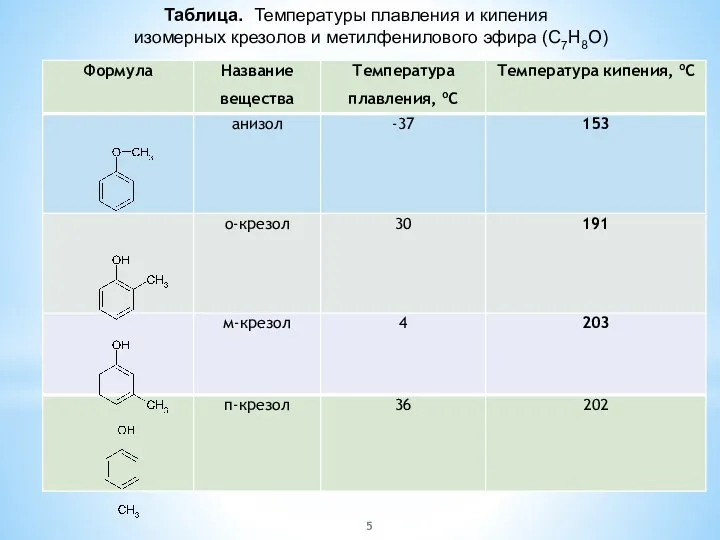 Таблица. Температуры плавления и кипения изомерных крезолов и метилфенилового эфира (C7H8O)