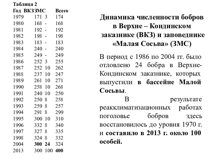 Динамика численности бобров в Верхне – Кондинском заказнике (ВКЗ) и