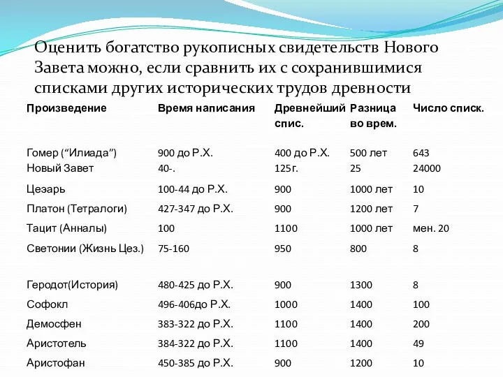 Оценить богатство рукописных свидетельств Нового Завета можно, если сравнить их