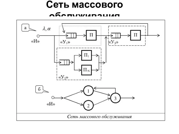 Сеть массового обслуживания