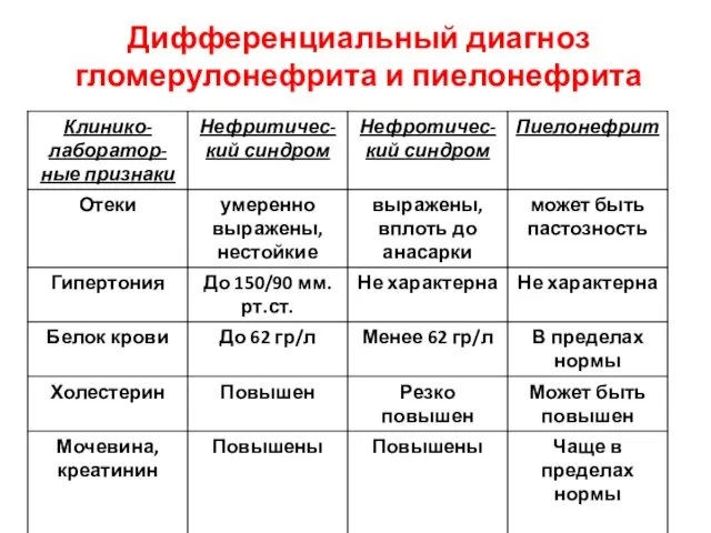 Дифференциальный диагноз гломерулонефрита и пиелонефрита