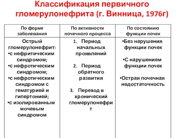 Классификация первичного гломерулонефрита (г. Винница, 1976г)