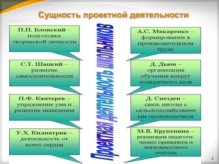 Сущность проектной деятельности