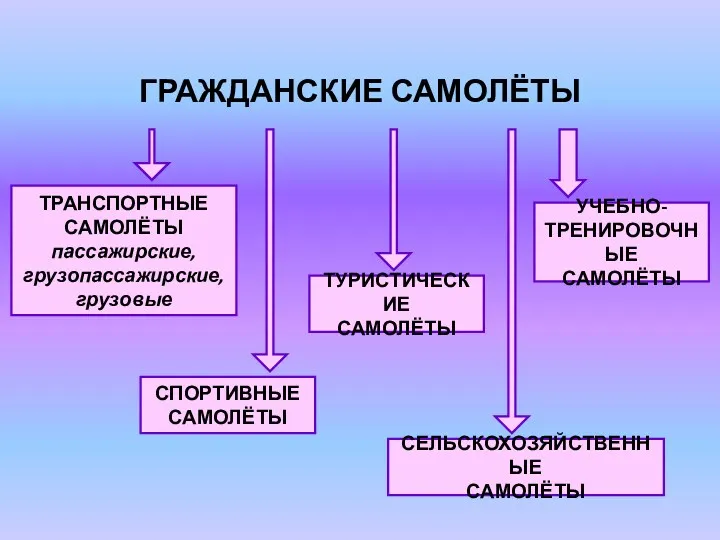 ГРАЖДАНСКИЕ САМОЛЁТЫ ТРАНСПОРТНЫЕ САМОЛЁТЫ пассажирские, грузопассажирские, грузовые СПОРТИВНЫЕ САМОЛЁТЫ ТУРИСТИЧЕСКИЕ САМОЛЁТЫ УЧЕБНО-ТРЕНИРОВОЧНЫЕ САМОЛЁТЫ СЕЛЬСКОХОЗЯЙСТВЕННЫЕ САМОЛЁТЫ