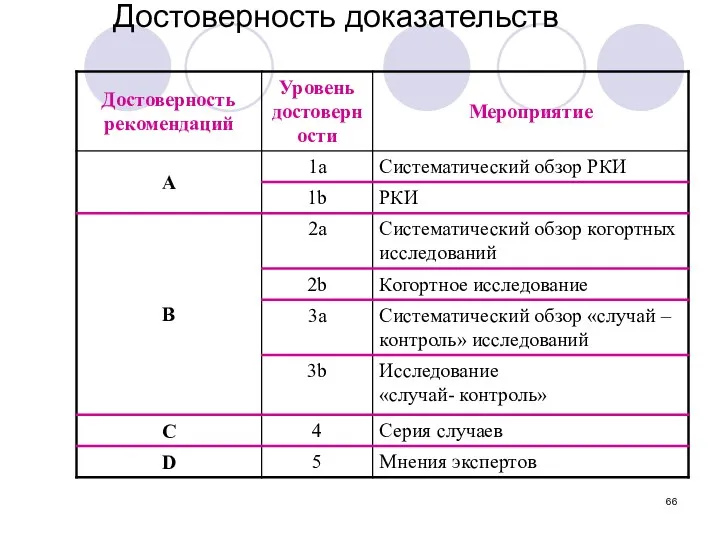 Достоверность доказательств