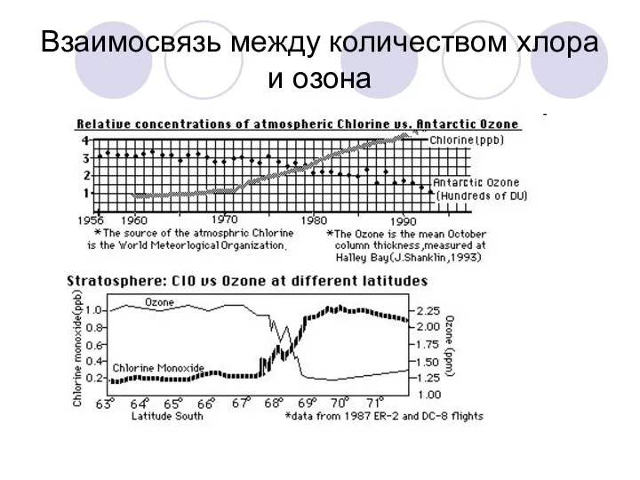 Взаимосвязь между количеством хлора и озона