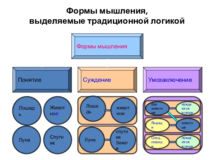 Формы мышления, выделяемые традиционной логикой Формы мышления Понятие Суждение Умозаключение