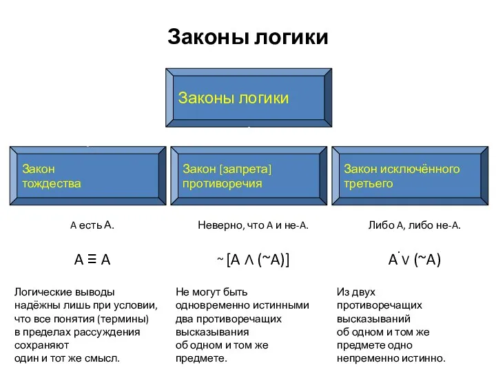 Законы логики Законы логики Закон тождества Закон исключённого третьего A