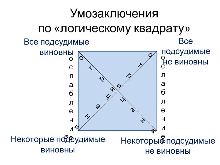 Умозаключения по «логическому квадрату» Все подсудимые виновны ослабление отрицание отрицание