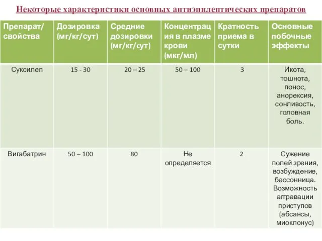 Некоторые характеристики основных антиэпилептических препаратов