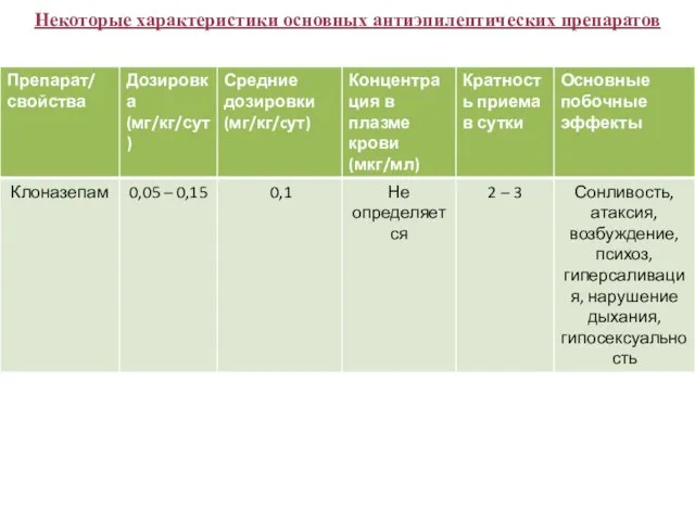 Некоторые характеристики основных антиэпилептических препаратов