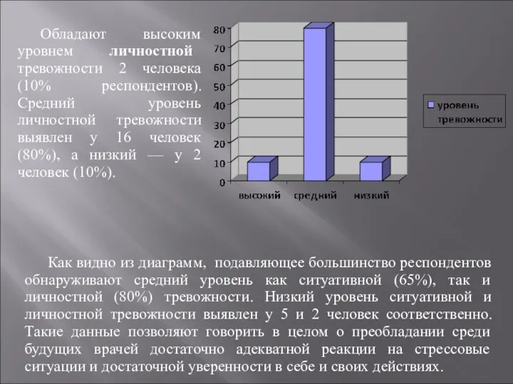 Обладают высоким уровнем личностной тревожности 2 человека (10% респондентов). Средний