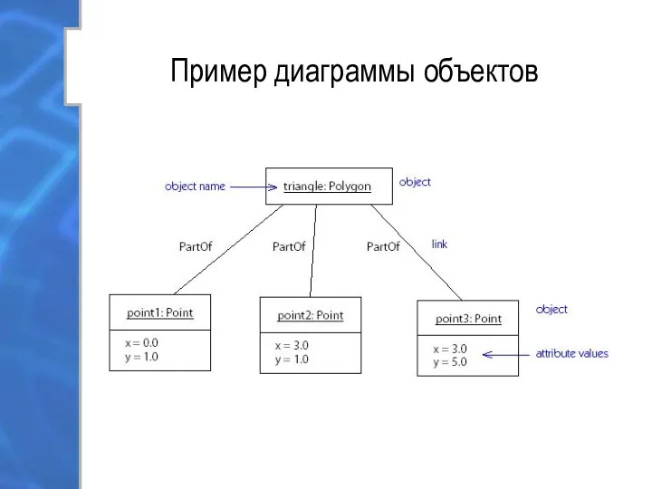 Пример диаграммы объектов