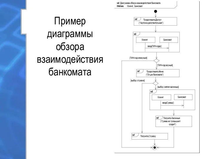 Пример диаграммы обзора взаимодействия банкомата