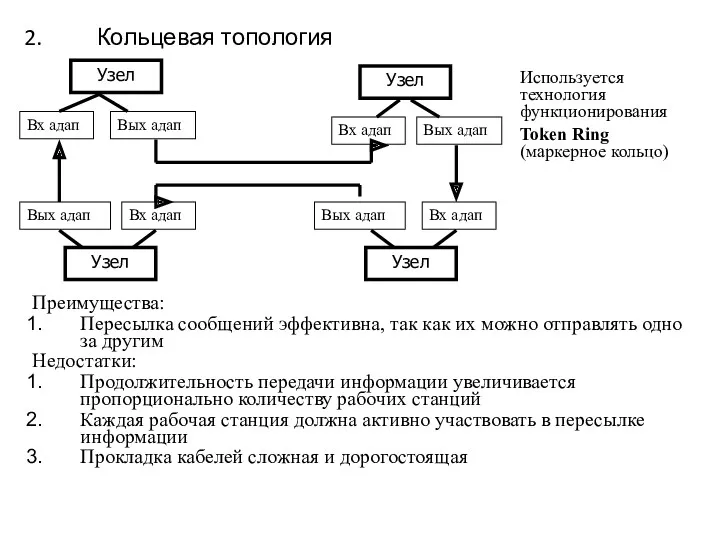 Кольцевая топология Преимущества: Пересылка сообщений эффективна, так как их можно