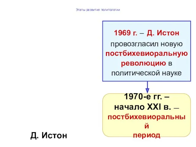 Этапы развития политологии 1969 г. – Д. Истон провозгласил новую