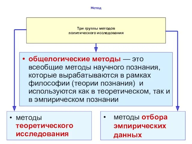 Метод общелогические методы — это всеобщие методы научного познания, которые