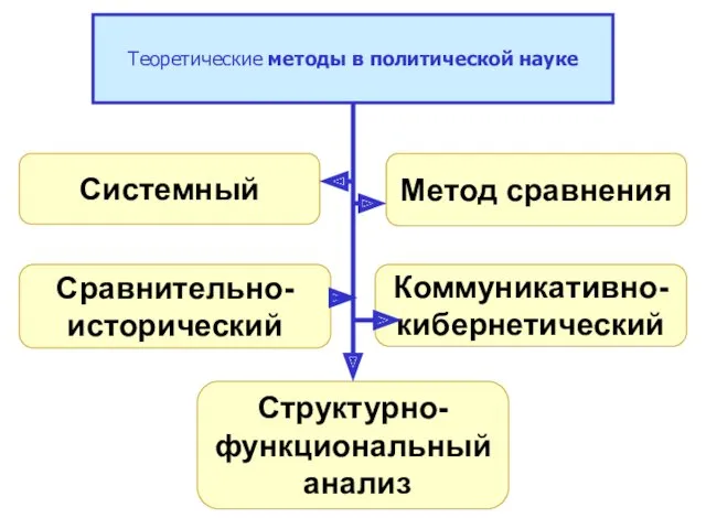 Теоретические методы в политической науке Системный Структурно- функциональный анализ Сравнительно- исторический Коммуникативно- кибернетический Метод сравнения