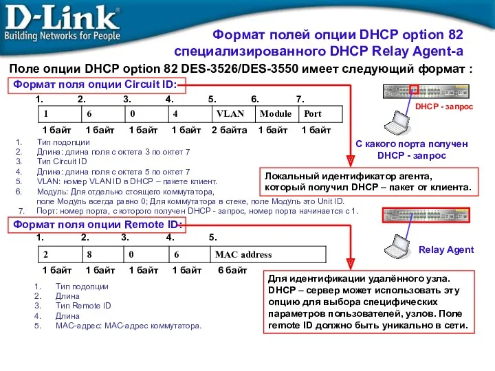 Поле опции DHCP option 82 DES-3526/DES-3550 имеет следующий формат : Формат полей опции