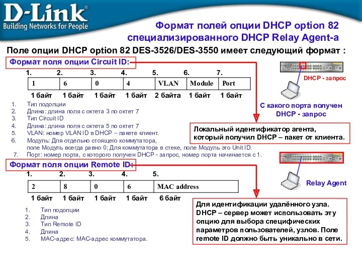 Поле опции DHCP option 82 DES-3526/DES-3550 имеет следующий формат :