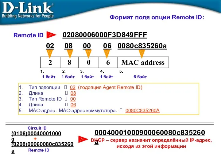 00040001000900060080c835260a 02080006000F3D849FFF Формат поля опции Remote ID: 02 08 00