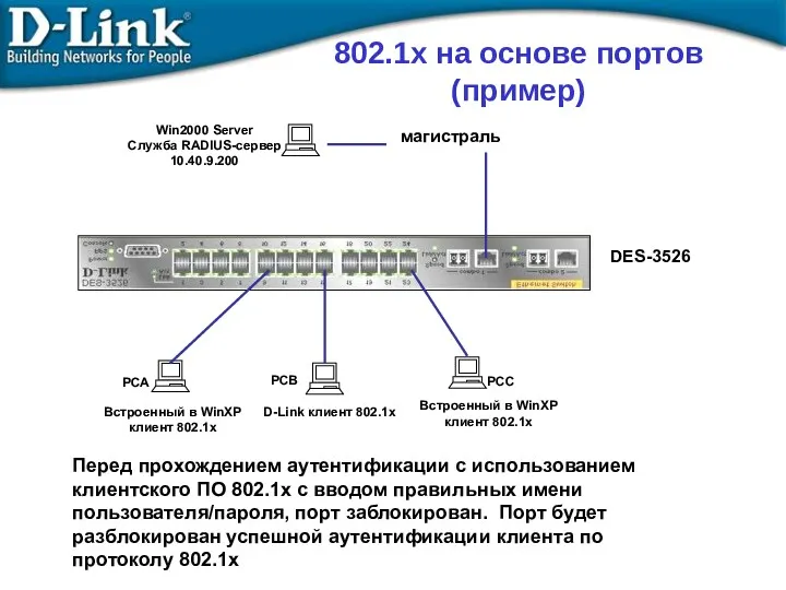 PCA PCB PCC Win2000 Server Служба RADIUS-сервер 10.40.9.200 Встроенный в WinXP клиент 802.1x