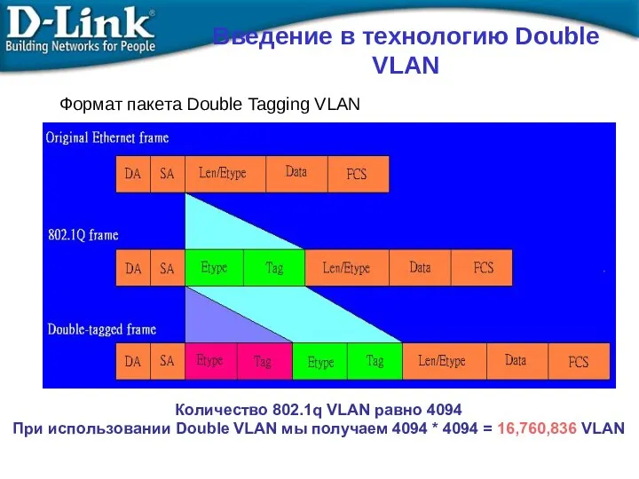 Формат пакета Double Tagging VLAN Количество 802.1q VLAN равно 4094 При использовании Double