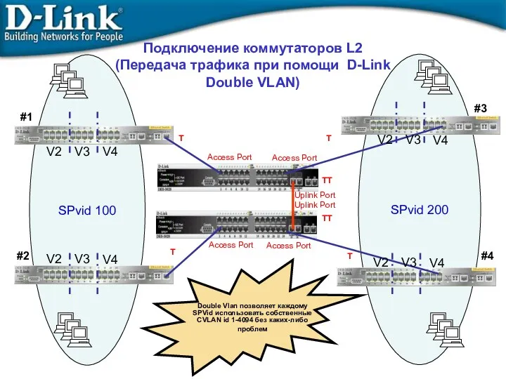 T SPvid 100 SPvid 200 Подключение коммутаторов L2 (Передача трафика при помощи D-Link