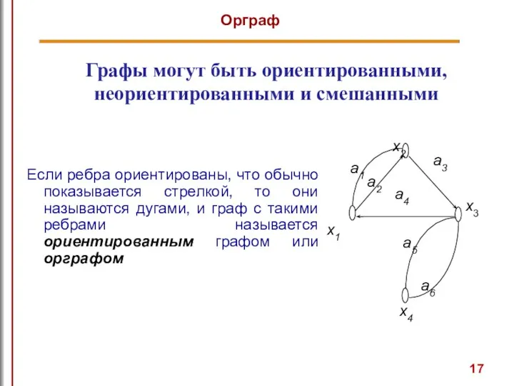 Графы могут быть ориентированными, неориентированными и смешанными Если ребра ориентированы,