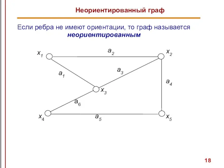 Если ребра не имеют ориентации, то граф называется неориентированным Неориентированный граф
