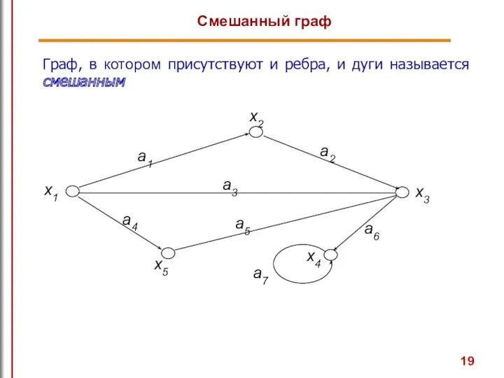 Граф, в котором присутствуют и ребра, и дуги называется смешанным Смешанный граф