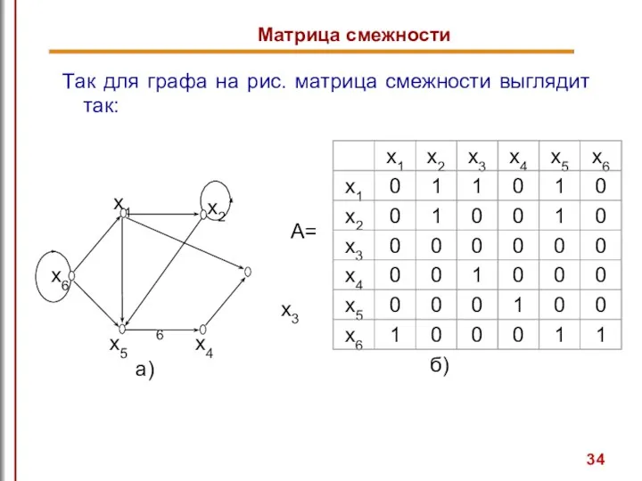 Матрица смежности Так для графа на рис. матрица смежности выглядит так: x3