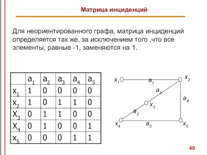 Для неориентированного графа, матрица инциденций определяется так же, за исключением